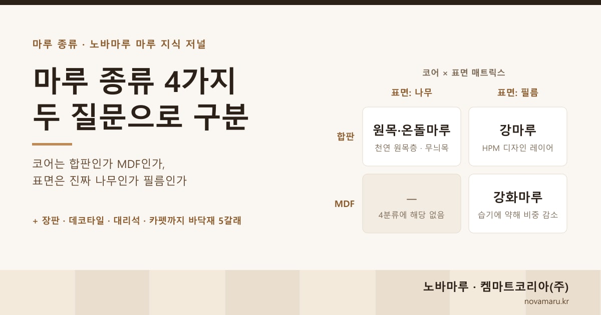 마루 종류 4가지 — 코어(합판·MDF)와 표면(나무·필름)으로 구분하는 매트릭스